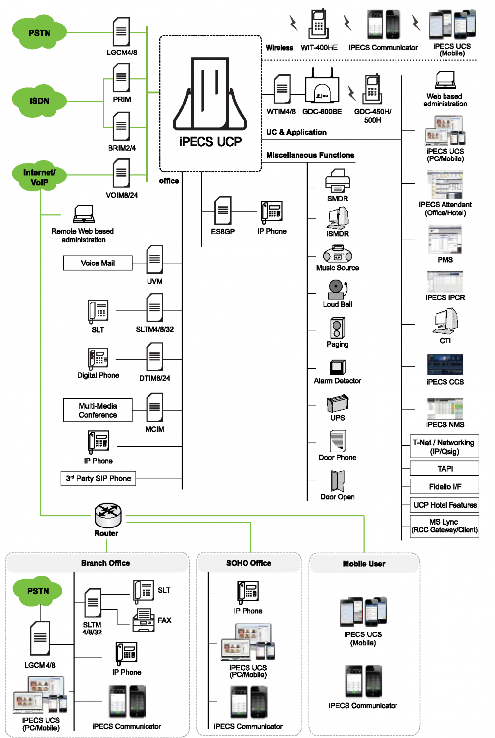 Ericsson Lg ipecs UCP ip Telefon Santrali